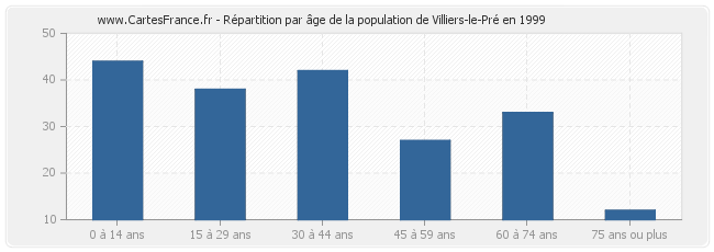 Répartition par âge de la population de Villiers-le-Pré en 1999