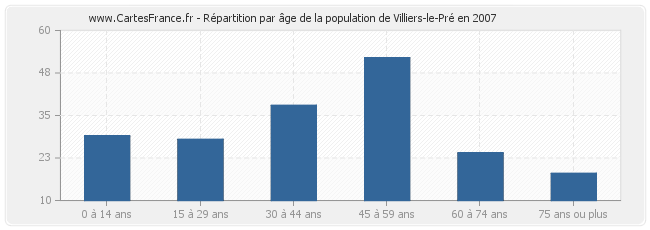 Répartition par âge de la population de Villiers-le-Pré en 2007