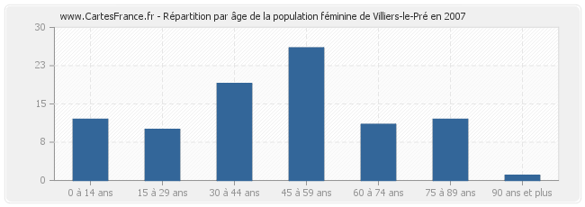 Répartition par âge de la population féminine de Villiers-le-Pré en 2007