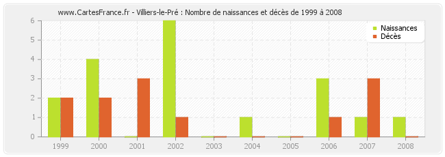 Villiers-le-Pré : Nombre de naissances et décès de 1999 à 2008