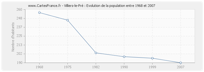 Population Villiers-le-Pré