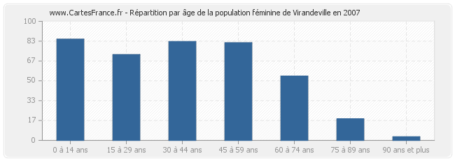 Répartition par âge de la population féminine de Virandeville en 2007