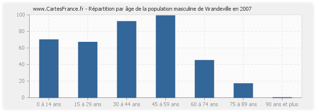 Répartition par âge de la population masculine de Virandeville en 2007