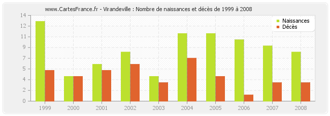 Virandeville : Nombre de naissances et décès de 1999 à 2008