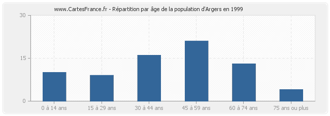 Répartition par âge de la population d'Argers en 1999