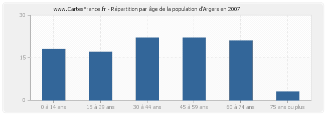 Répartition par âge de la population d'Argers en 2007
