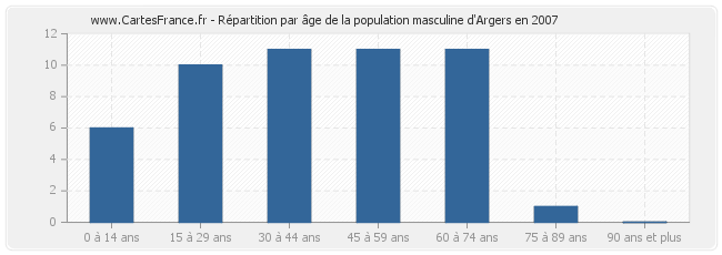 Répartition par âge de la population masculine d'Argers en 2007