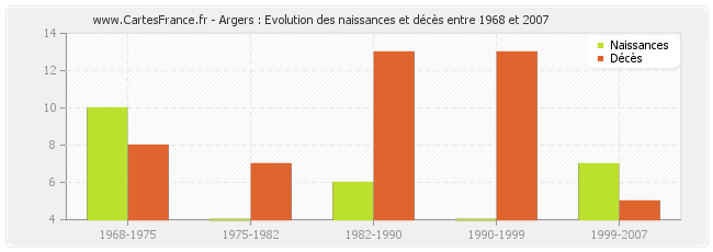 Argers : Evolution des naissances et décès entre 1968 et 2007