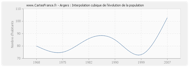 Argers : Interpolation cubique de l'évolution de la population