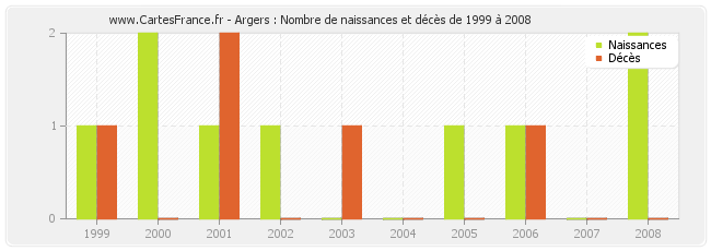 Argers : Nombre de naissances et décès de 1999 à 2008