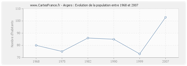 Population Argers