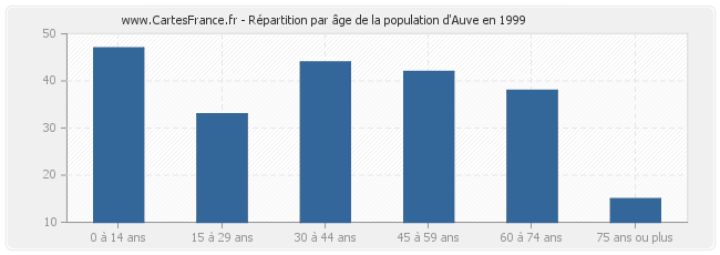 Répartition par âge de la population d'Auve en 1999