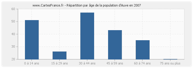 Répartition par âge de la population d'Auve en 2007
