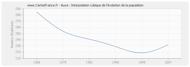 Auve : Interpolation cubique de l'évolution de la population