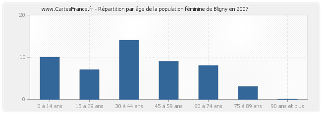 Répartition par âge de la population féminine de Bligny en 2007