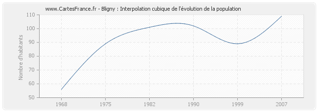 Bligny : Interpolation cubique de l'évolution de la population