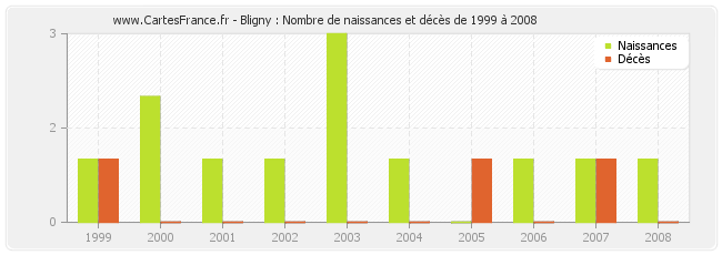 Bligny : Nombre de naissances et décès de 1999 à 2008