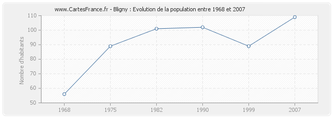 Population Bligny