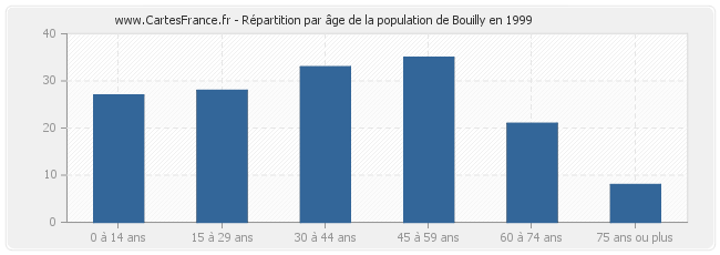 Répartition par âge de la population de Bouilly en 1999