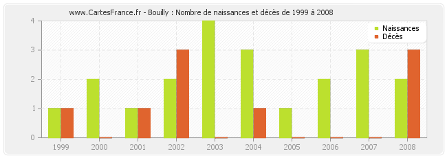Bouilly : Nombre de naissances et décès de 1999 à 2008