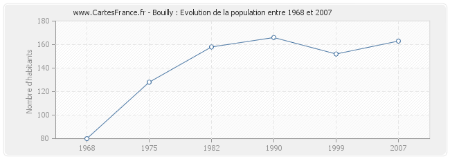Population Bouilly