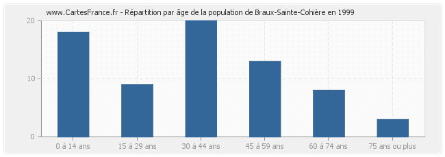 Répartition par âge de la population de Braux-Sainte-Cohière en 1999