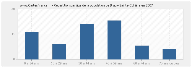 Répartition par âge de la population de Braux-Sainte-Cohière en 2007
