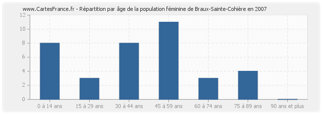 Répartition par âge de la population féminine de Braux-Sainte-Cohière en 2007