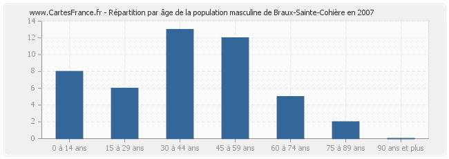 Répartition par âge de la population masculine de Braux-Sainte-Cohière en 2007