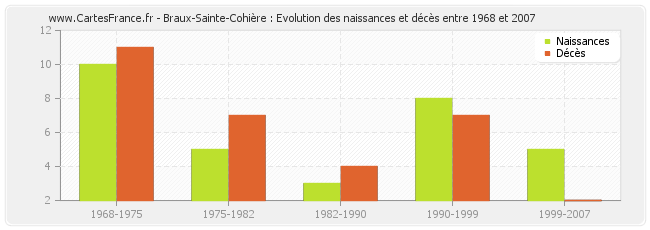 Braux-Sainte-Cohière : Evolution des naissances et décès entre 1968 et 2007