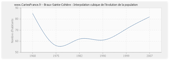 Braux-Sainte-Cohière : Interpolation cubique de l'évolution de la population
