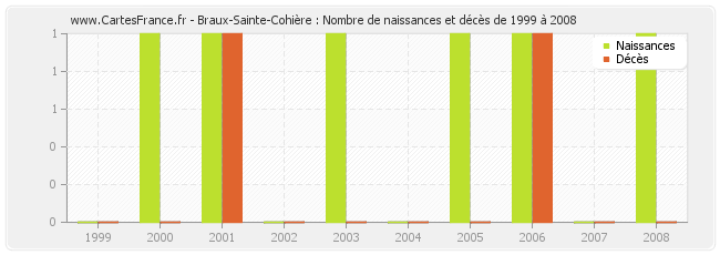 Braux-Sainte-Cohière : Nombre de naissances et décès de 1999 à 2008