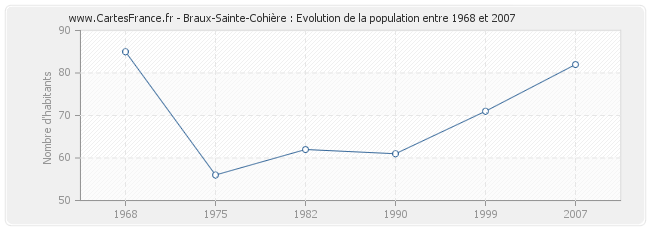 Population Braux-Sainte-Cohière