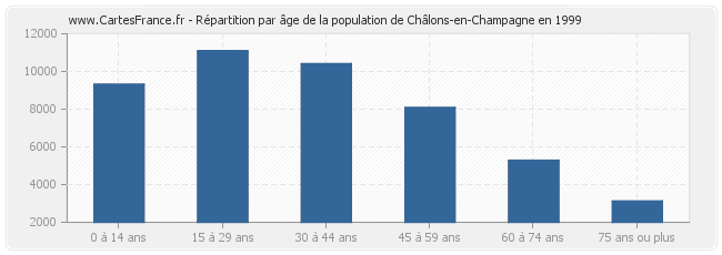 Répartition par âge de la population de Châlons-en-Champagne en 1999