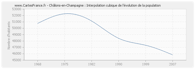 Châlons-en-Champagne : Interpolation cubique de l'évolution de la population