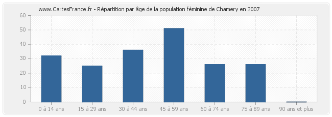 Répartition par âge de la population féminine de Chamery en 2007