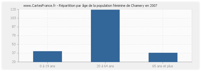Répartition par âge de la population féminine de Chamery en 2007