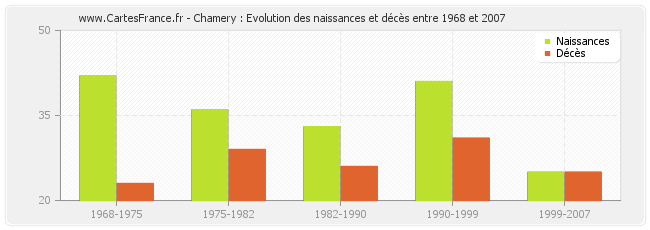 Chamery : Evolution des naissances et décès entre 1968 et 2007