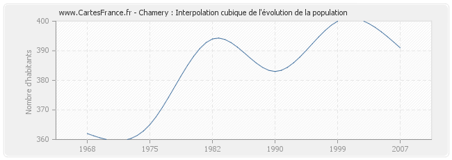 Chamery : Interpolation cubique de l'évolution de la population