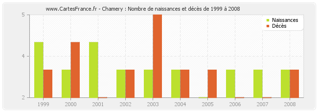 Chamery : Nombre de naissances et décès de 1999 à 2008