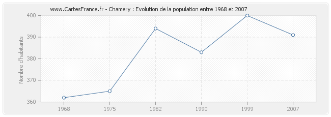 Population Chamery