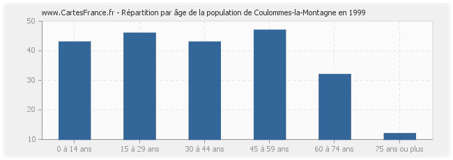 Répartition par âge de la population de Coulommes-la-Montagne en 1999