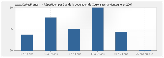 Répartition par âge de la population de Coulommes-la-Montagne en 2007