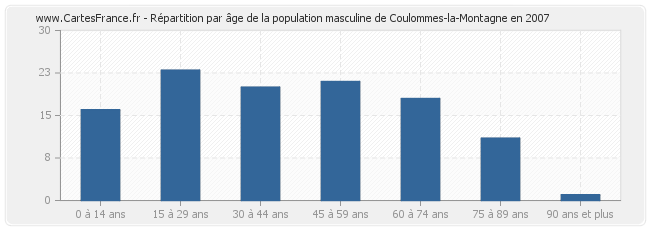 Répartition par âge de la population masculine de Coulommes-la-Montagne en 2007