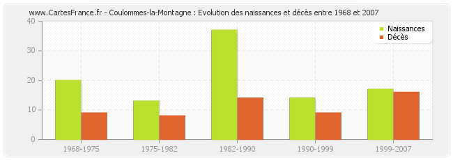 Coulommes-la-Montagne : Evolution des naissances et décès entre 1968 et 2007