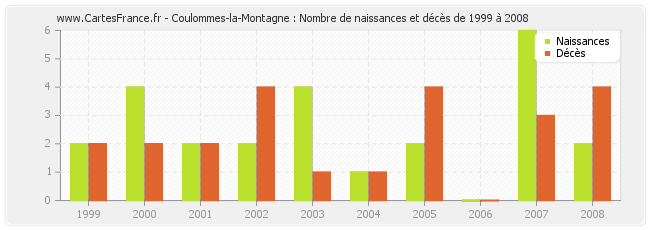 Coulommes-la-Montagne : Nombre de naissances et décès de 1999 à 2008