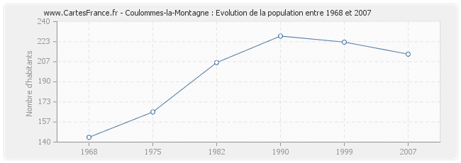 Population Coulommes-la-Montagne