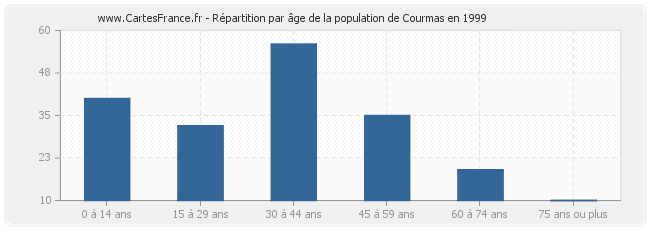 Répartition par âge de la population de Courmas en 1999