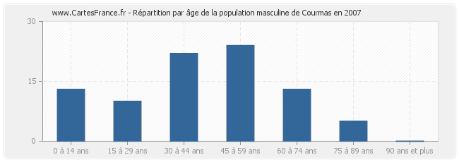 Répartition par âge de la population masculine de Courmas en 2007