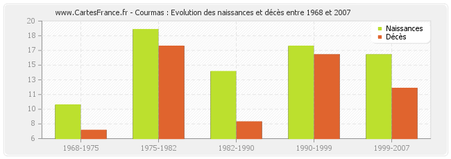 Courmas : Evolution des naissances et décès entre 1968 et 2007